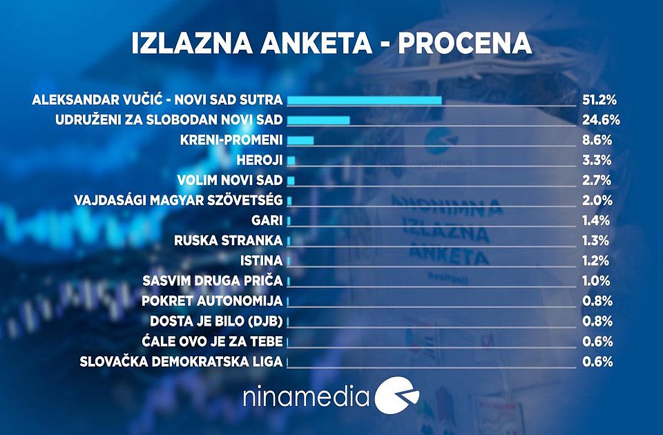 Izlazna anketa Ninamedije: Koalicija SNS na 51,2%, Udružena opozicija na 24,6%