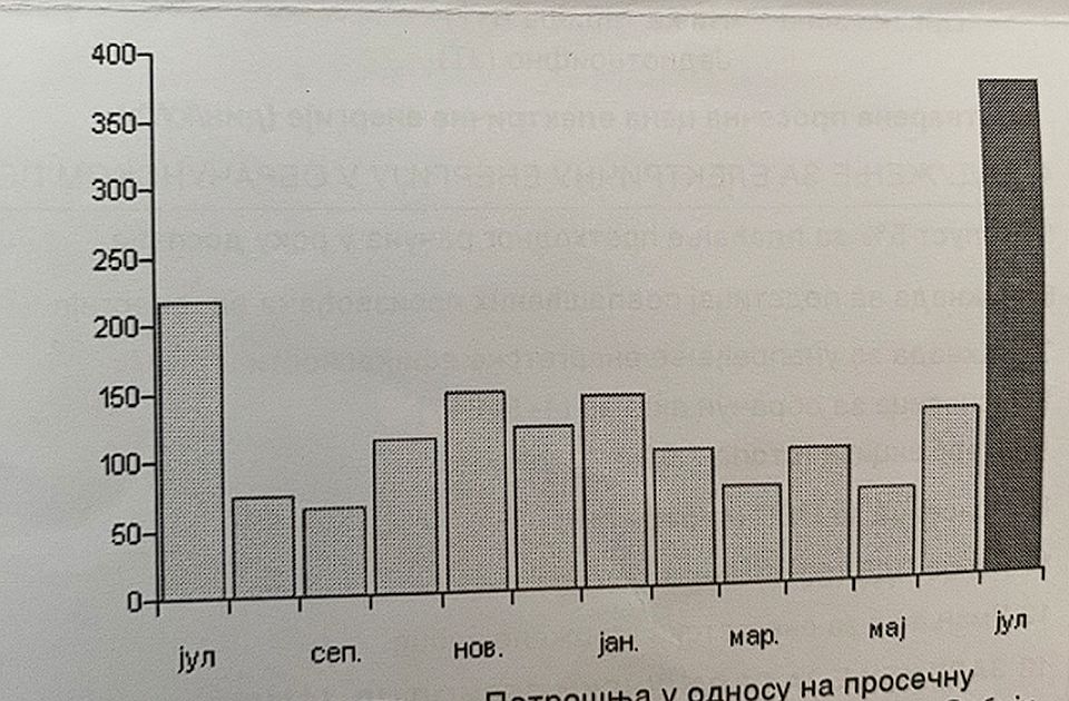 Brojnim Novosađanima uvećani računi za struju: Moraju da plate trostruko, evo šta kažu u EPS-u